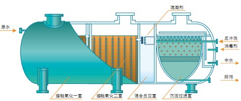 地埋式污水處理設(shè)備剖析圖