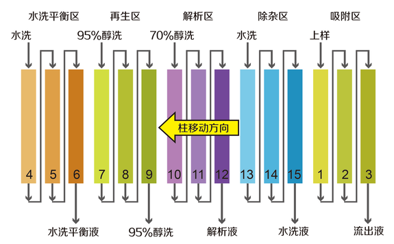 連續(xù)離子交換系統(tǒng)工藝流程圖